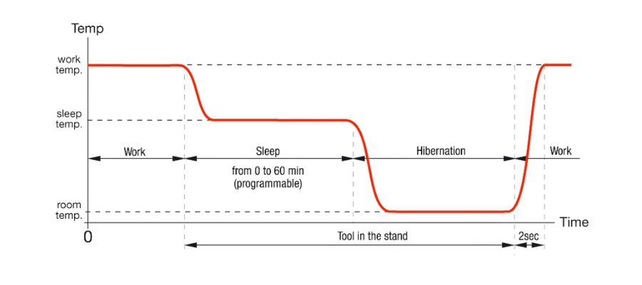 Sleep & Hibernation Functions Of The JBC Soldering Stands